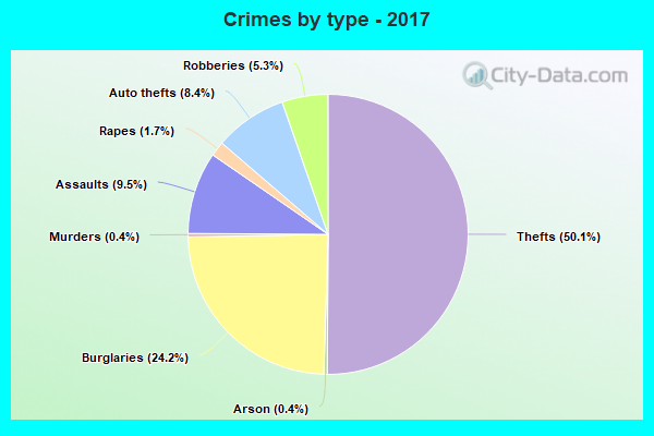 Crimes by type - 2017