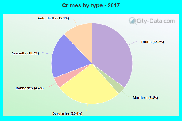 Crimes by type - 2017