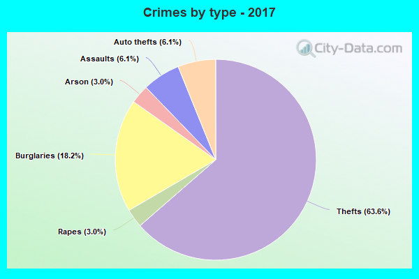 Crimes by type - 2017