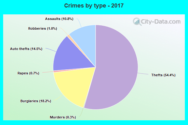 Crimes by type - 2017