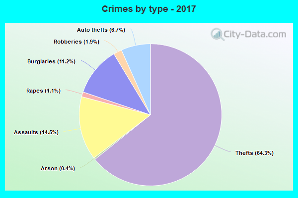 Crimes by type - 2017