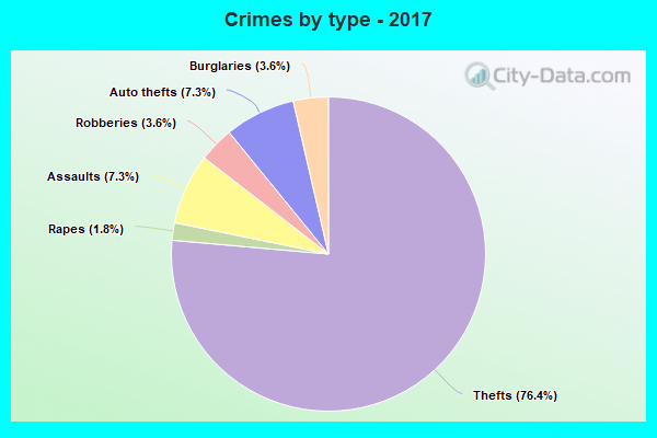 Crimes by type - 2017