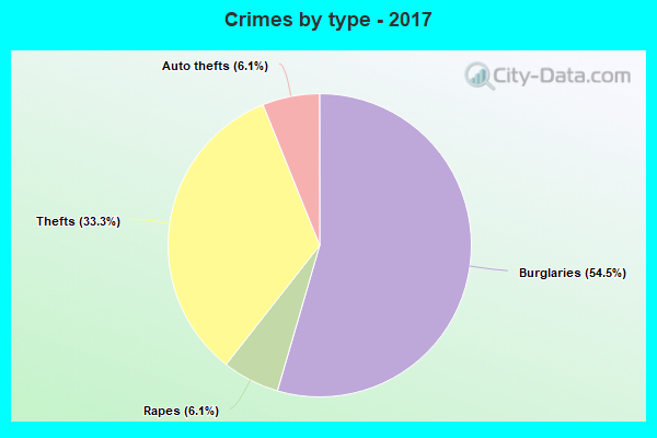 Crimes by type - 2017