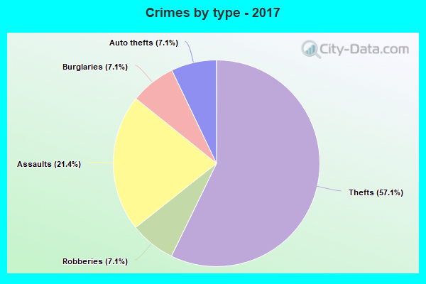 Crimes by type - 2017