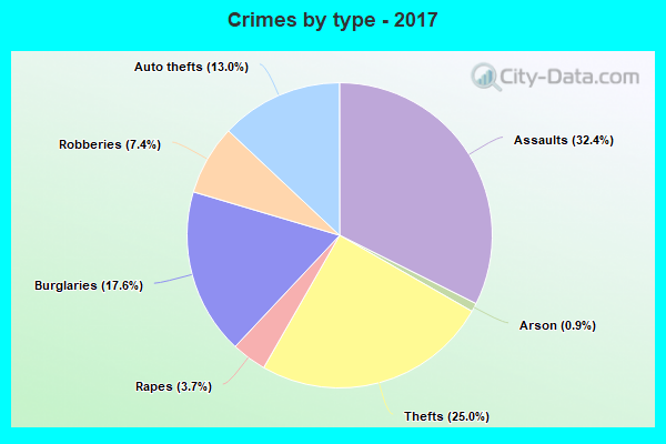 Crimes by type - 2017