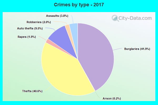 Crimes by type - 2017