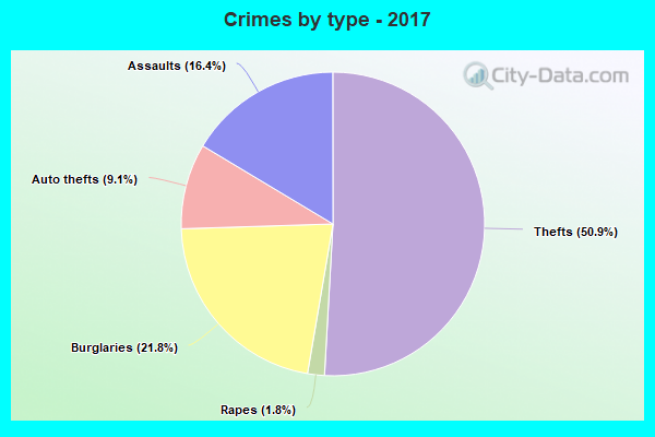 Crimes by type - 2017