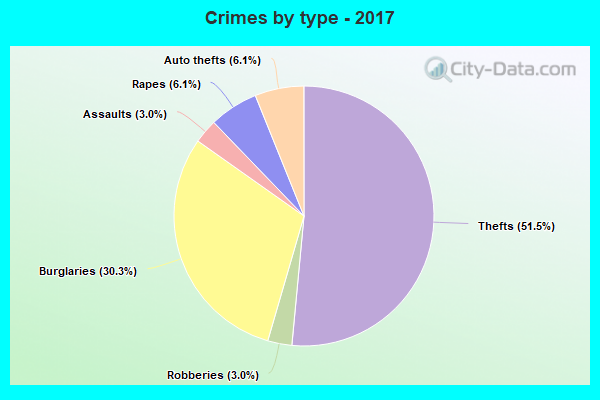 Crimes by type - 2017