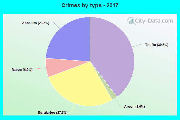 Crimes by type - 2017