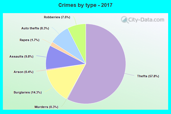 Crimes by type - 2017