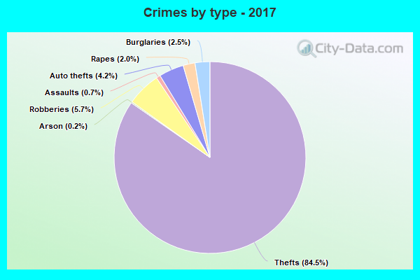 Crimes by type - 2017