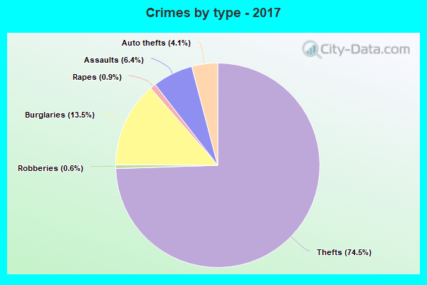 Crimes by type - 2017