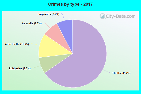 Crimes by type - 2017