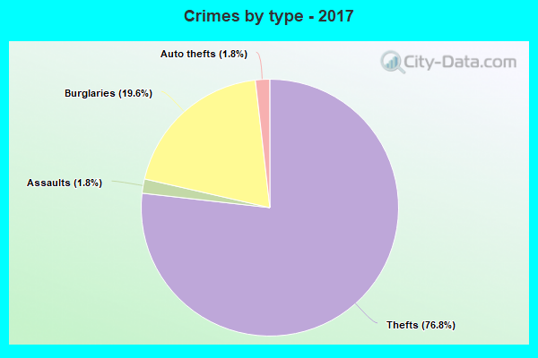 Crimes by type - 2017