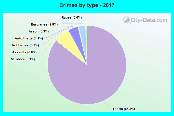 Crimes by type - 2017