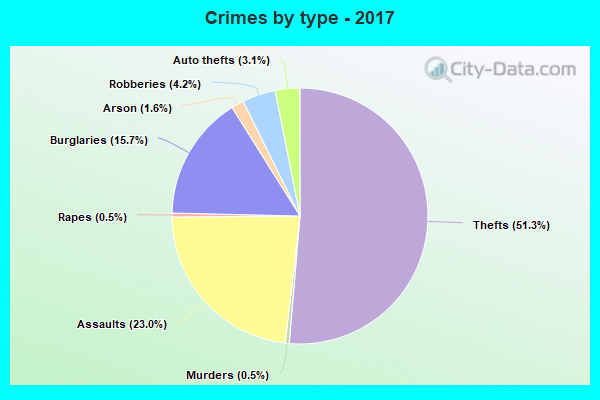 Crimes by type - 2017