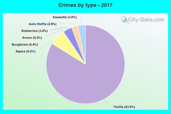 Crimes by type - 2017