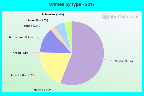 Crimes by type - 2017