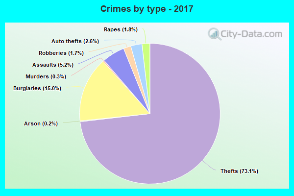 Crimes by type - 2017