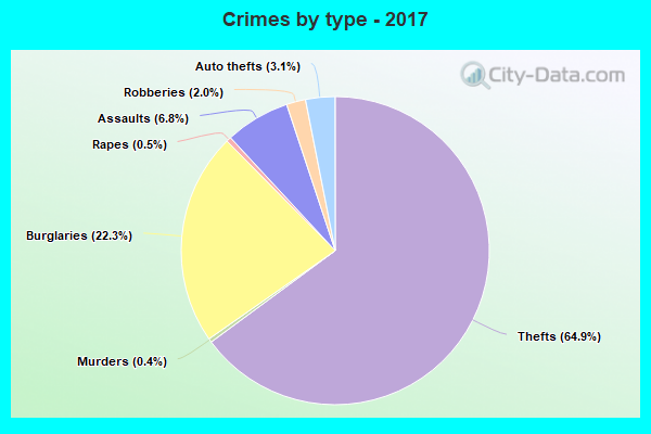 Crimes by type - 2017