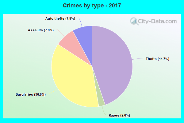 Crimes by type - 2017