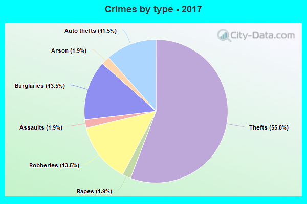 Crimes by type - 2017