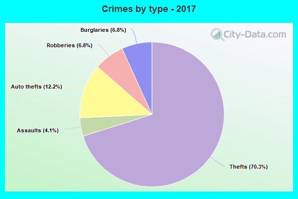 Crimes by type - 2017