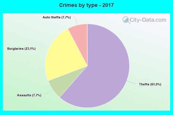 Crimes by type - 2017