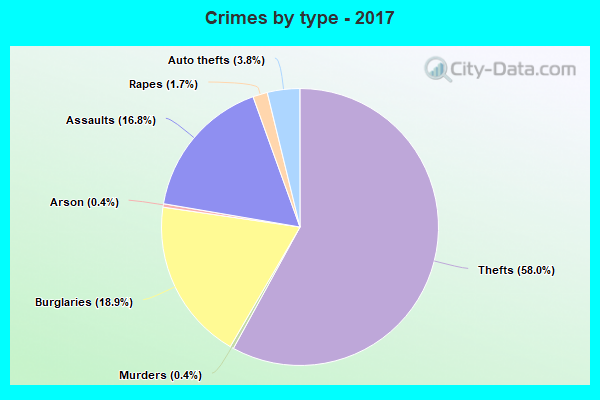 Crimes by type - 2017