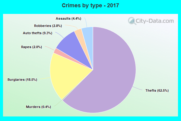 Crimes by type - 2017