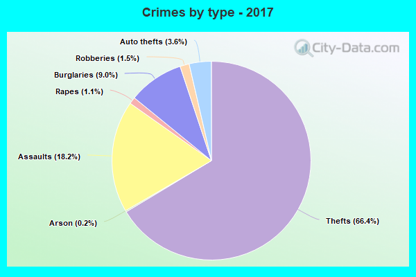 Crimes by type - 2017