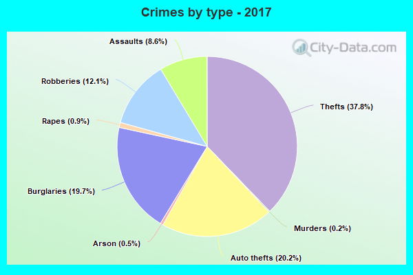 Crimes by type - 2017