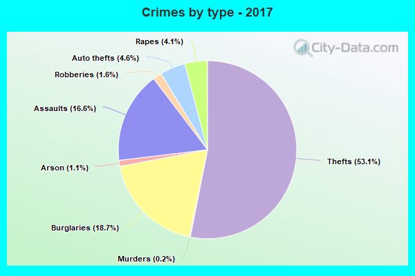 Crimes by type - 2017