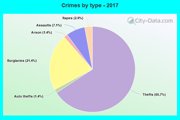 Crimes by type - 2017