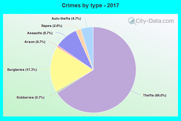 Crimes by type - 2017