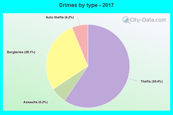 Crimes by type - 2017