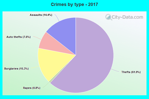 Crimes by type - 2017