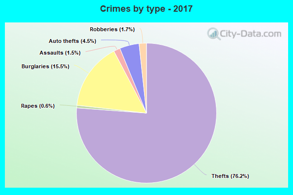 Crimes by type - 2017