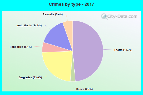 Crimes by type - 2017