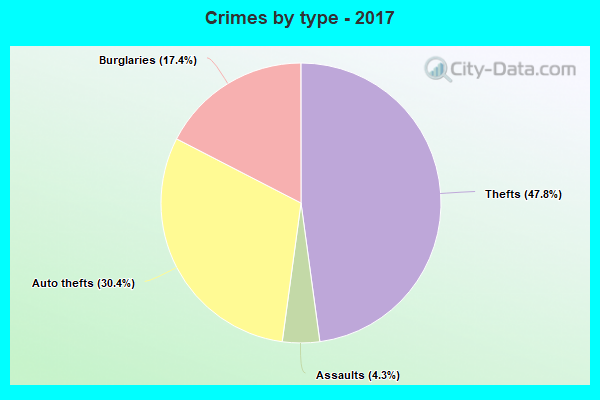 Crimes by type - 2017