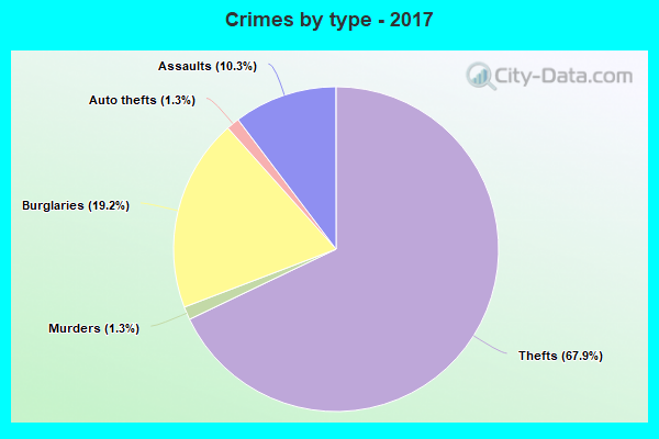 Crimes by type - 2017