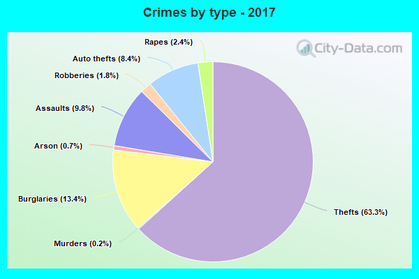 Crimes by type - 2017