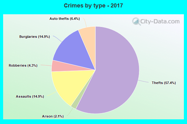 Crimes by type - 2017