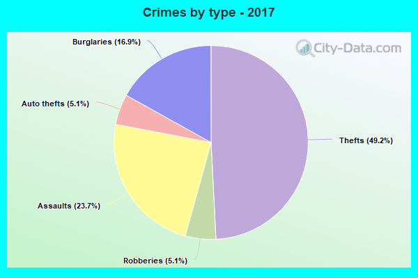 Crimes by type - 2017