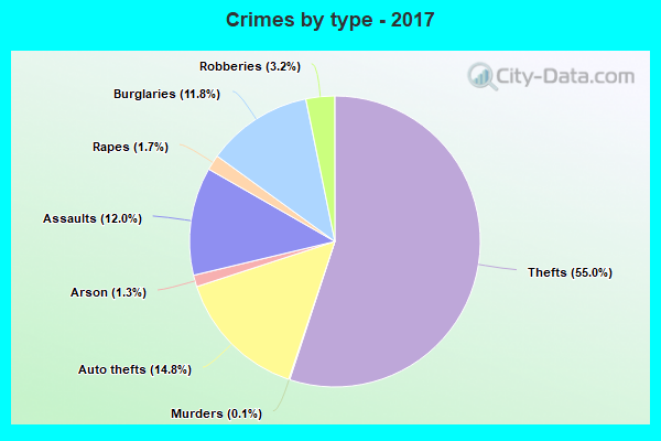 Crimes by type - 2017