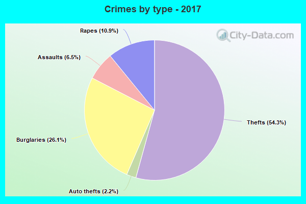 Crimes by type - 2017