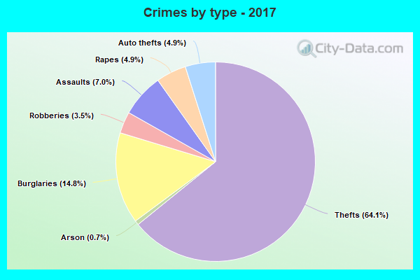 Crimes by type - 2017