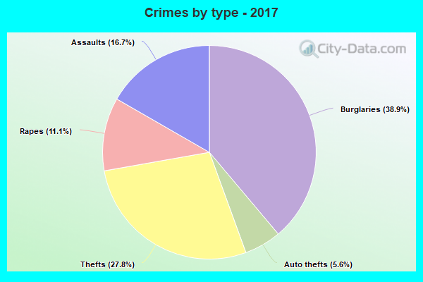 Crimes by type - 2017