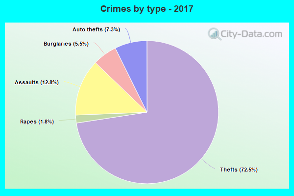 Crimes by type - 2017