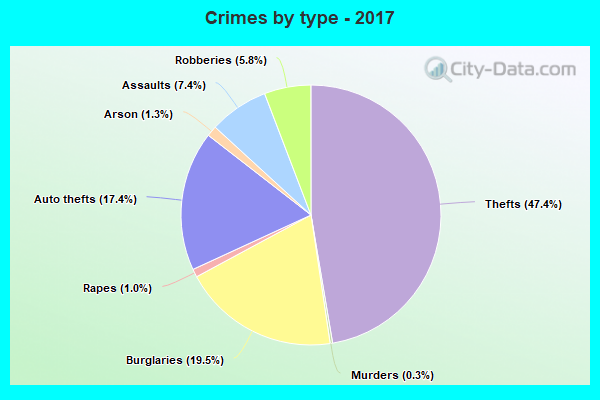 Crimes by type - 2017